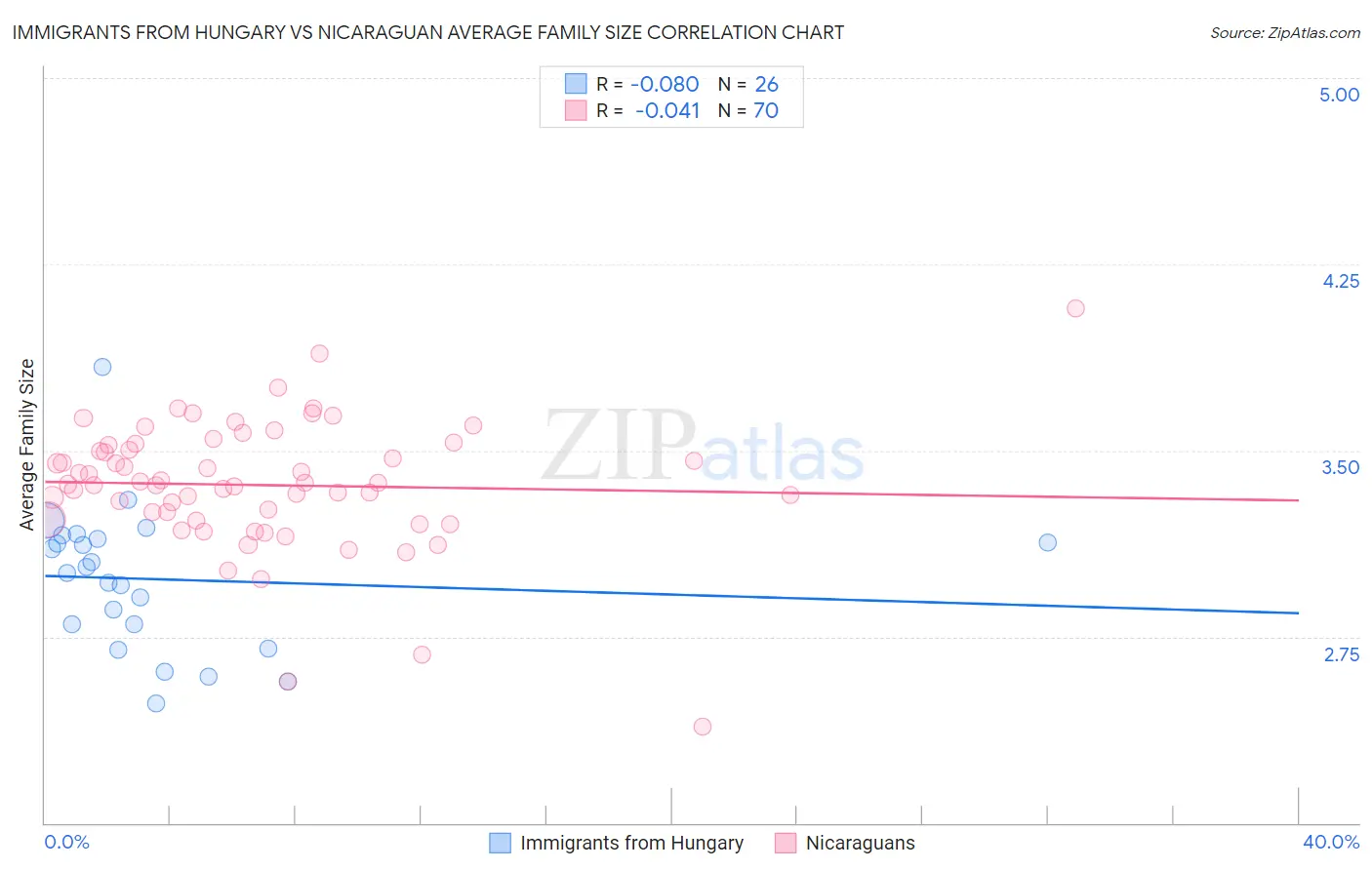 Immigrants from Hungary vs Nicaraguan Average Family Size