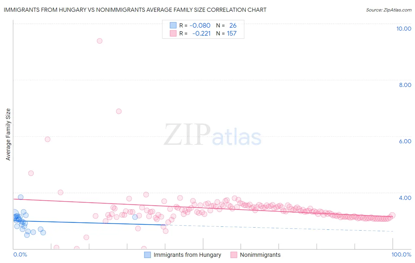 Immigrants from Hungary vs Nonimmigrants Average Family Size