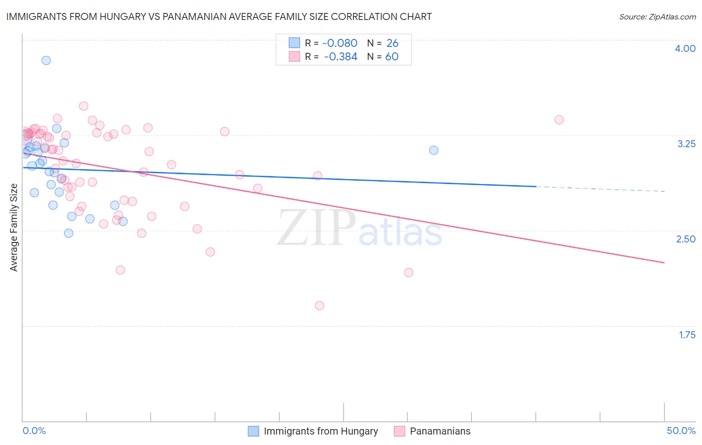 Immigrants from Hungary vs Panamanian Average Family Size