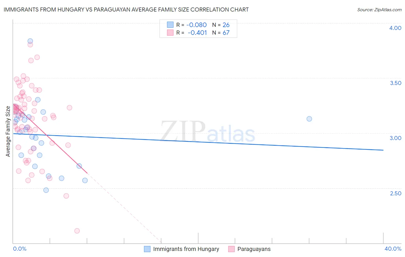 Immigrants from Hungary vs Paraguayan Average Family Size