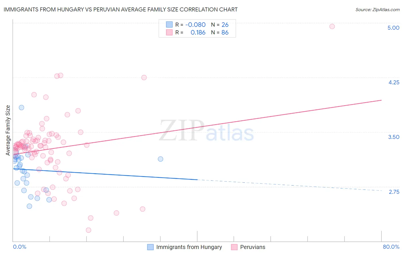 Immigrants from Hungary vs Peruvian Average Family Size