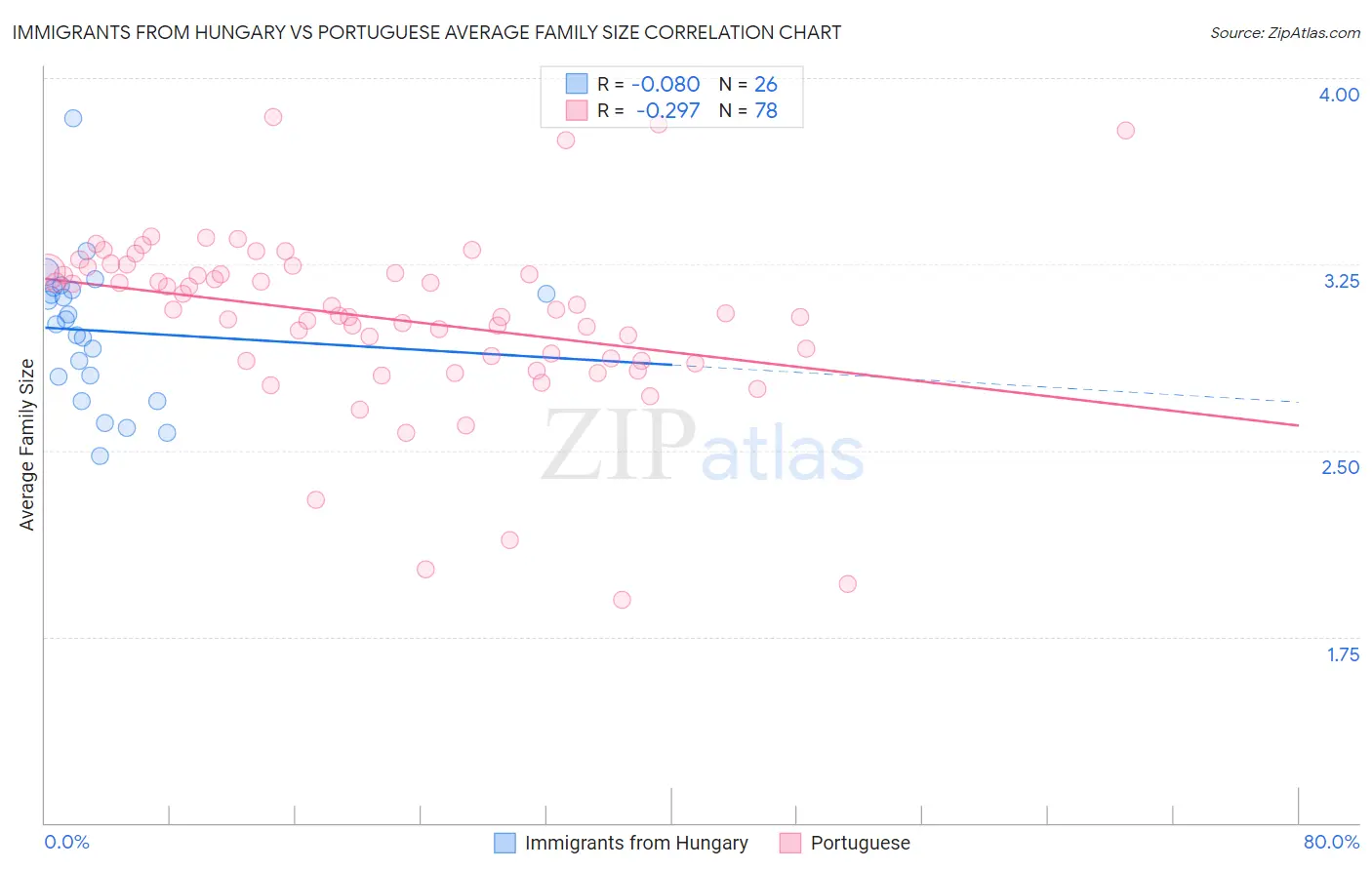 Immigrants from Hungary vs Portuguese Average Family Size
