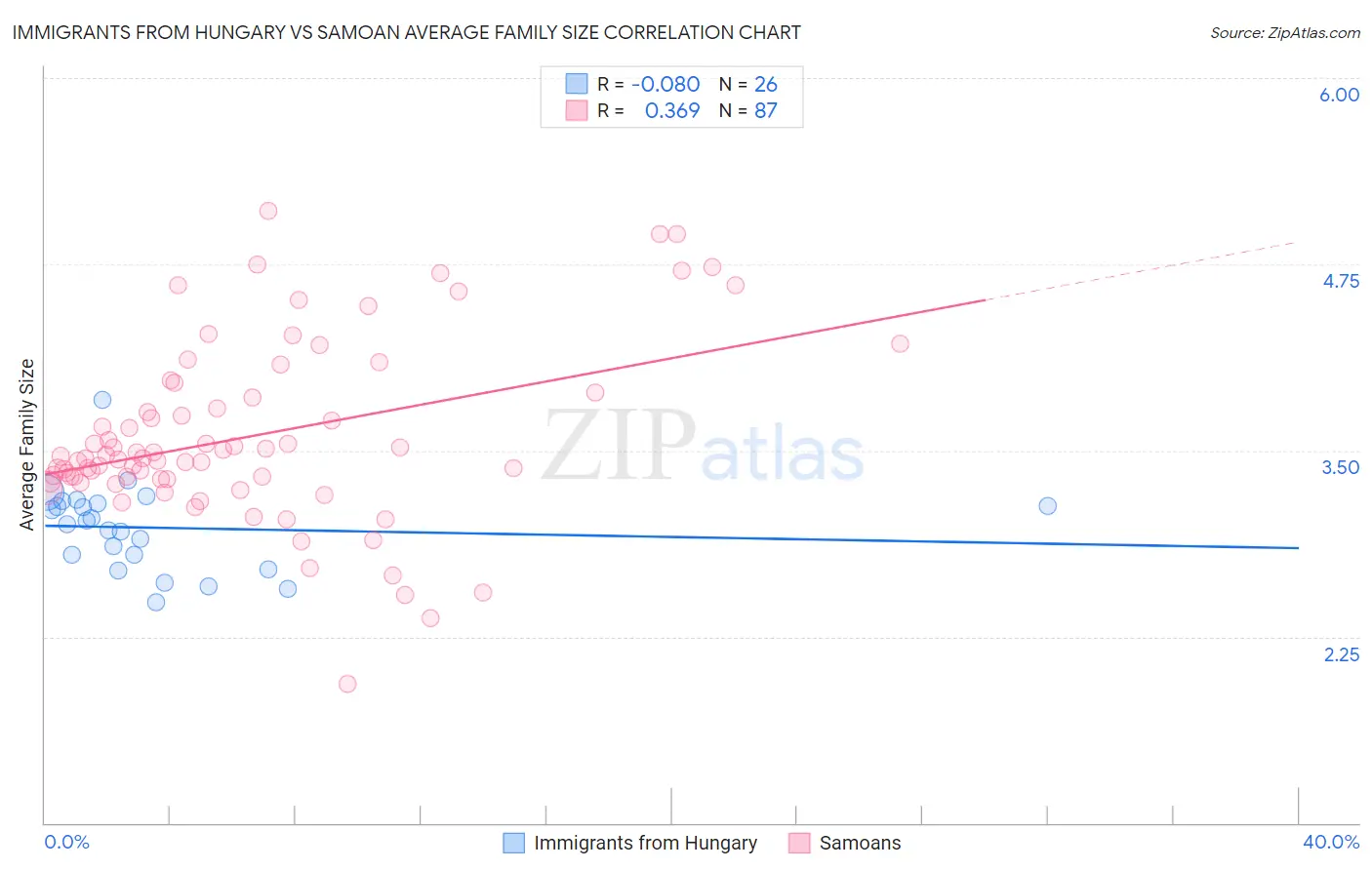 Immigrants from Hungary vs Samoan Average Family Size