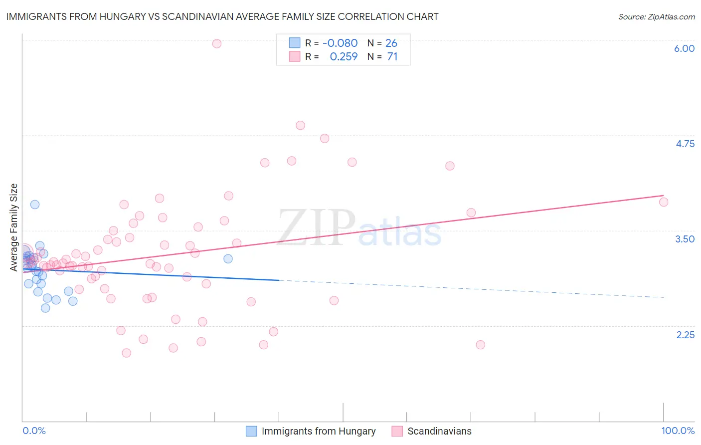 Immigrants from Hungary vs Scandinavian Average Family Size