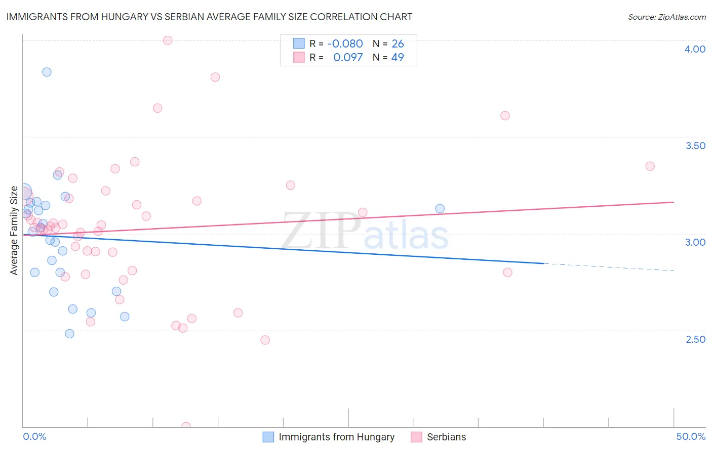 Immigrants from Hungary vs Serbian Average Family Size