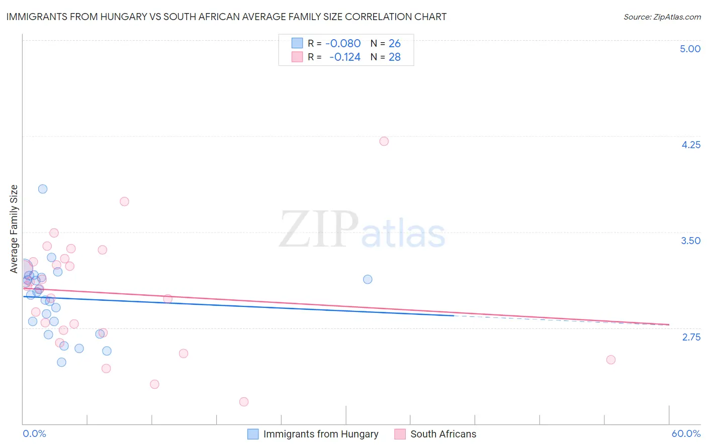 Immigrants from Hungary vs South African Average Family Size