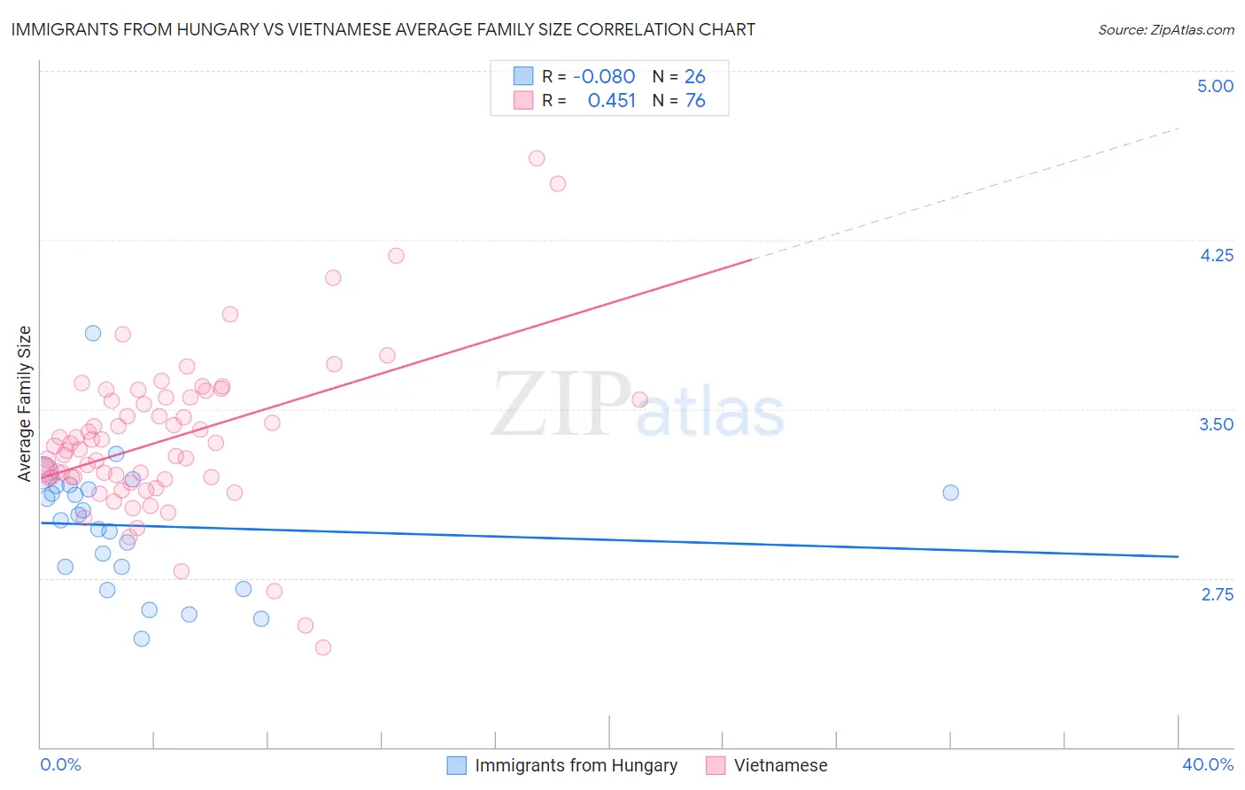 Immigrants from Hungary vs Vietnamese Average Family Size