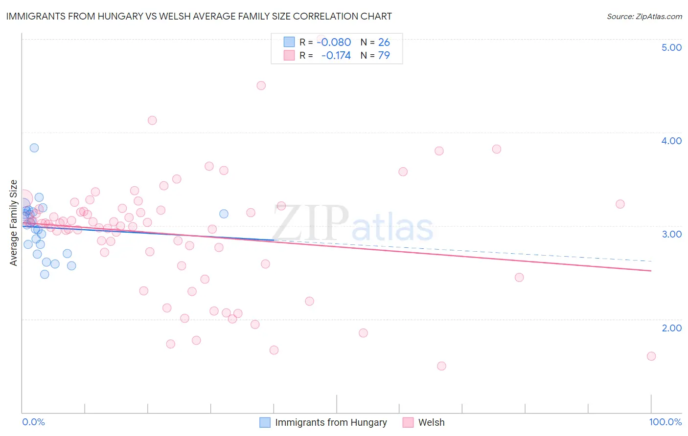 Immigrants from Hungary vs Welsh Average Family Size