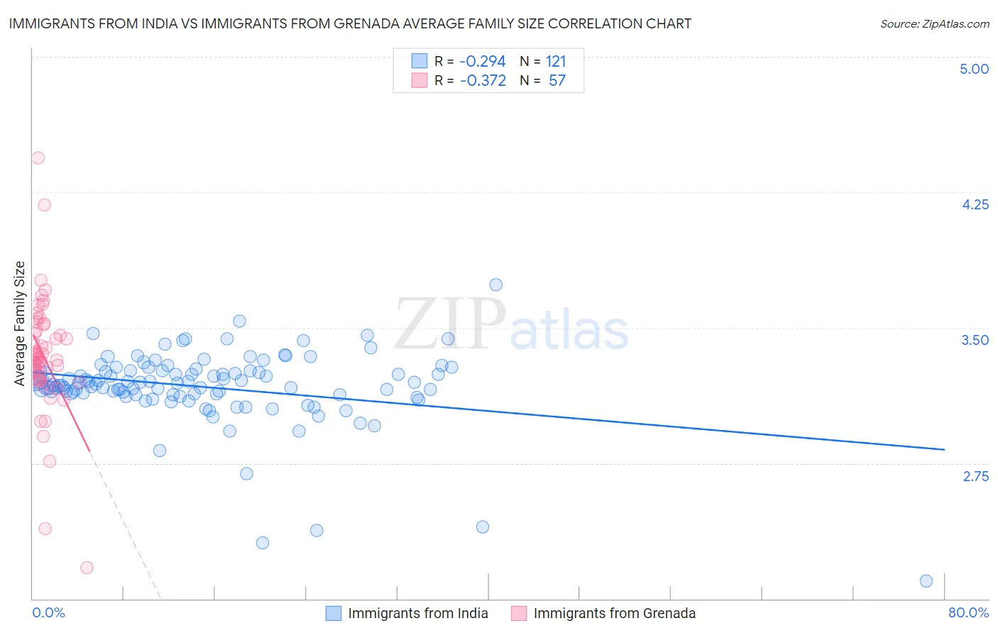 Immigrants from India vs Immigrants from Grenada Average Family Size