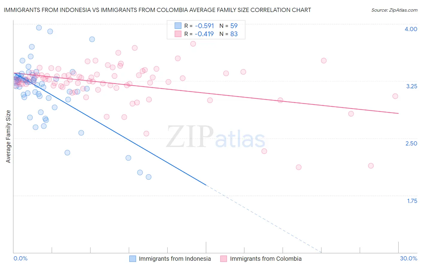 Immigrants from Indonesia vs Immigrants from Colombia Average Family Size