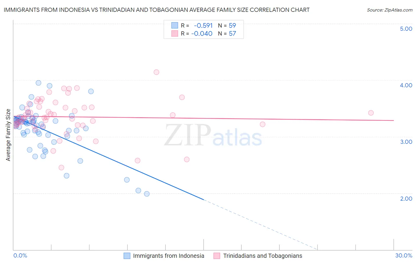 Immigrants from Indonesia vs Trinidadian and Tobagonian Average Family Size