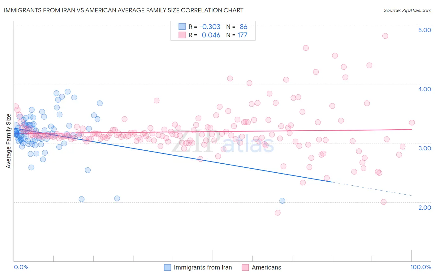 Immigrants from Iran vs American Average Family Size