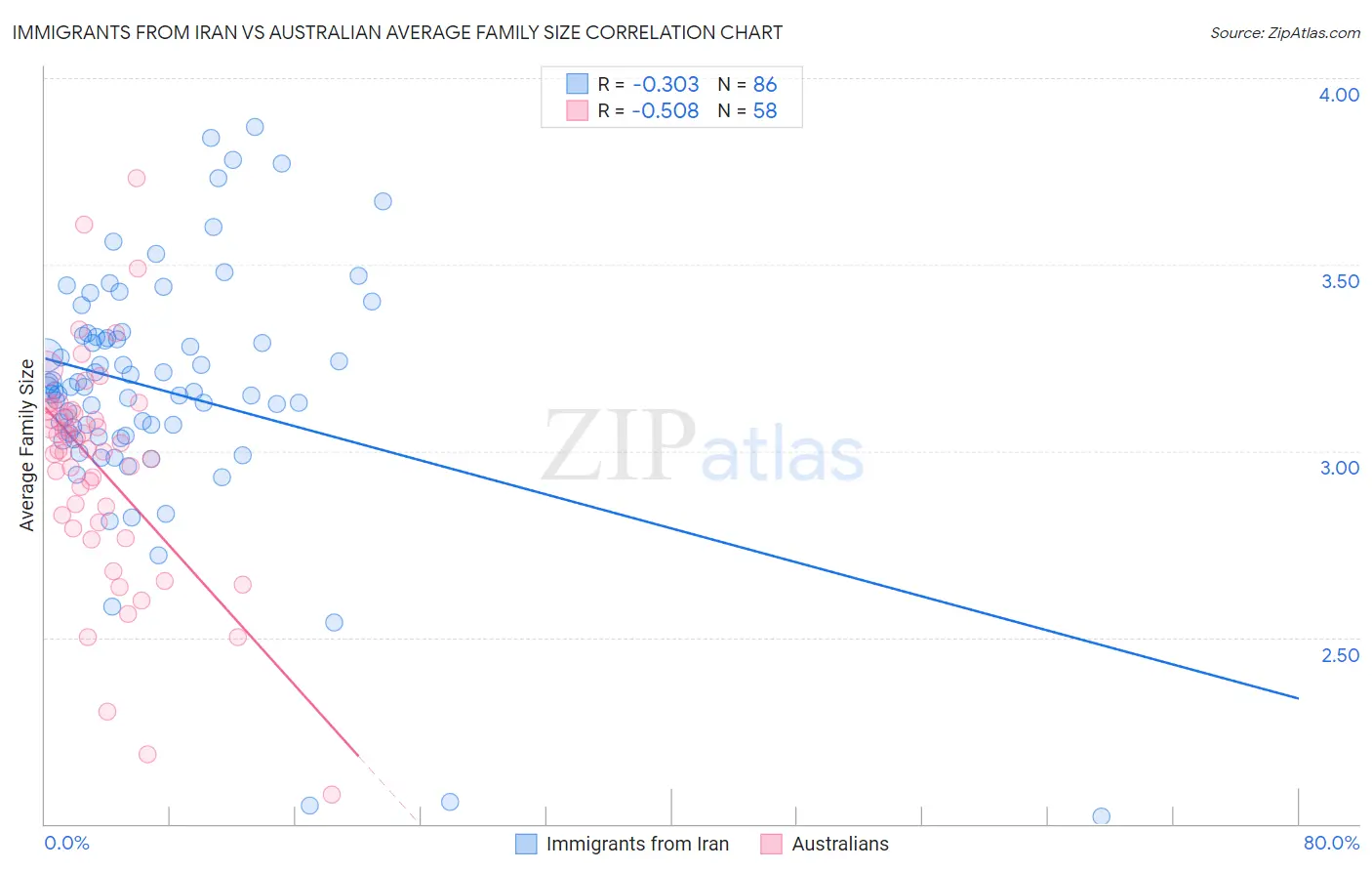 Immigrants from Iran vs Australian Average Family Size