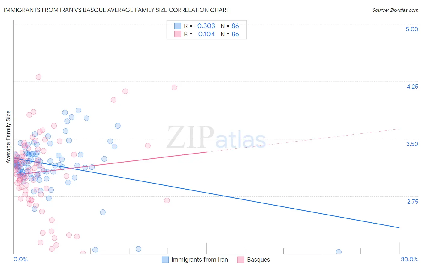 Immigrants from Iran vs Basque Average Family Size