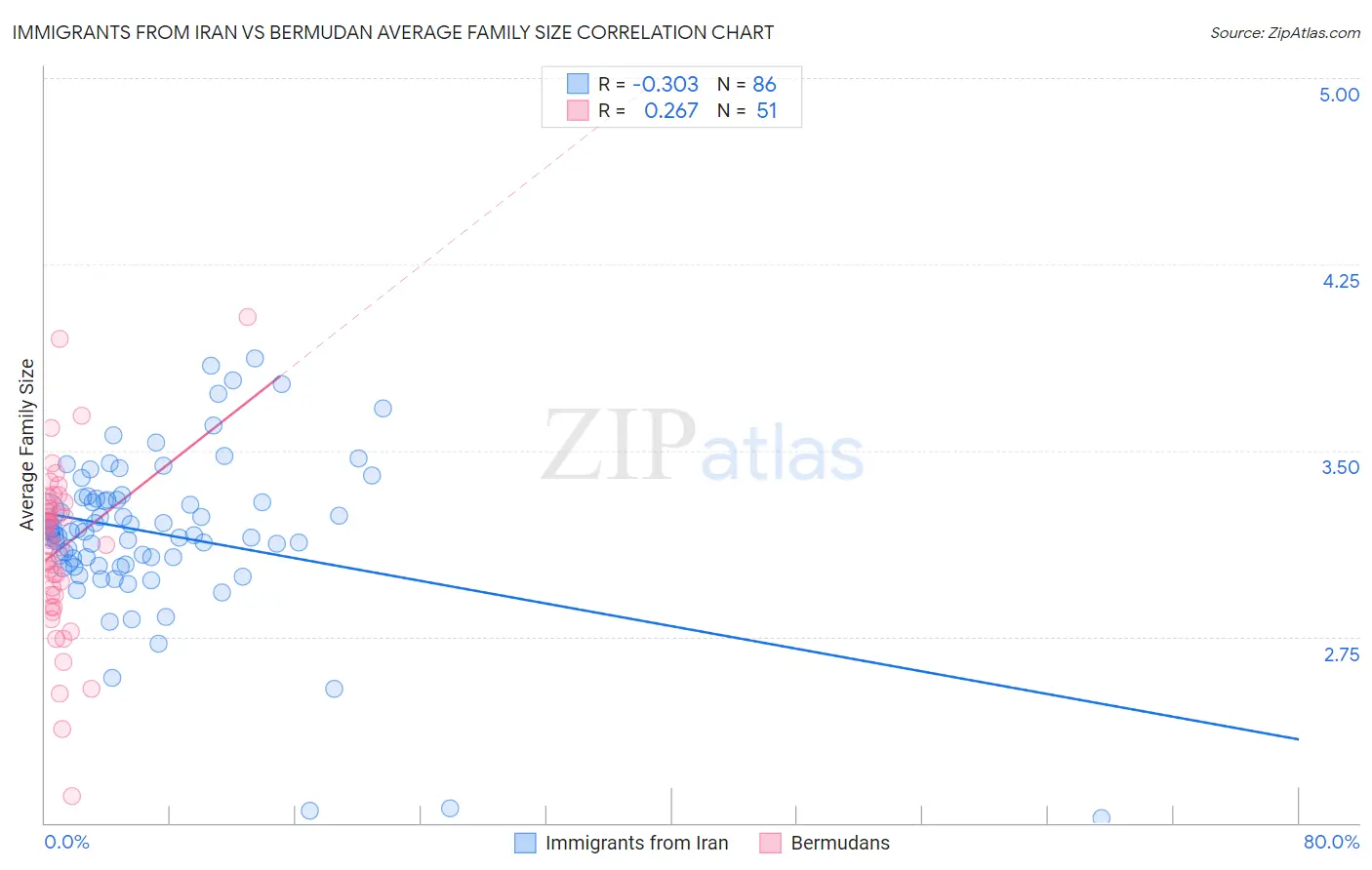 Immigrants from Iran vs Bermudan Average Family Size