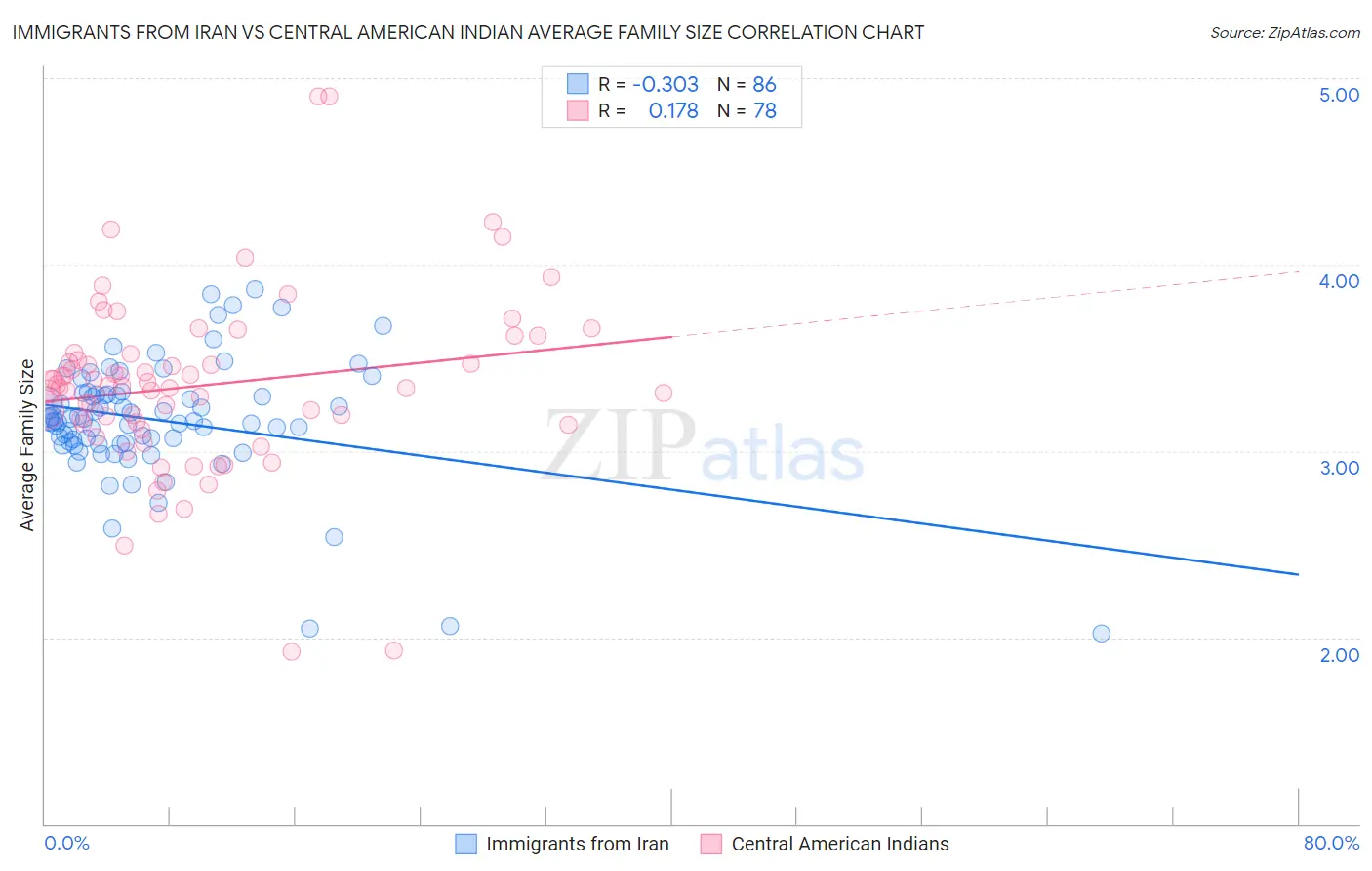 Immigrants from Iran vs Central American Indian Average Family Size