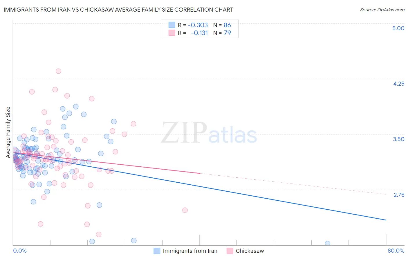 Immigrants from Iran vs Chickasaw Average Family Size