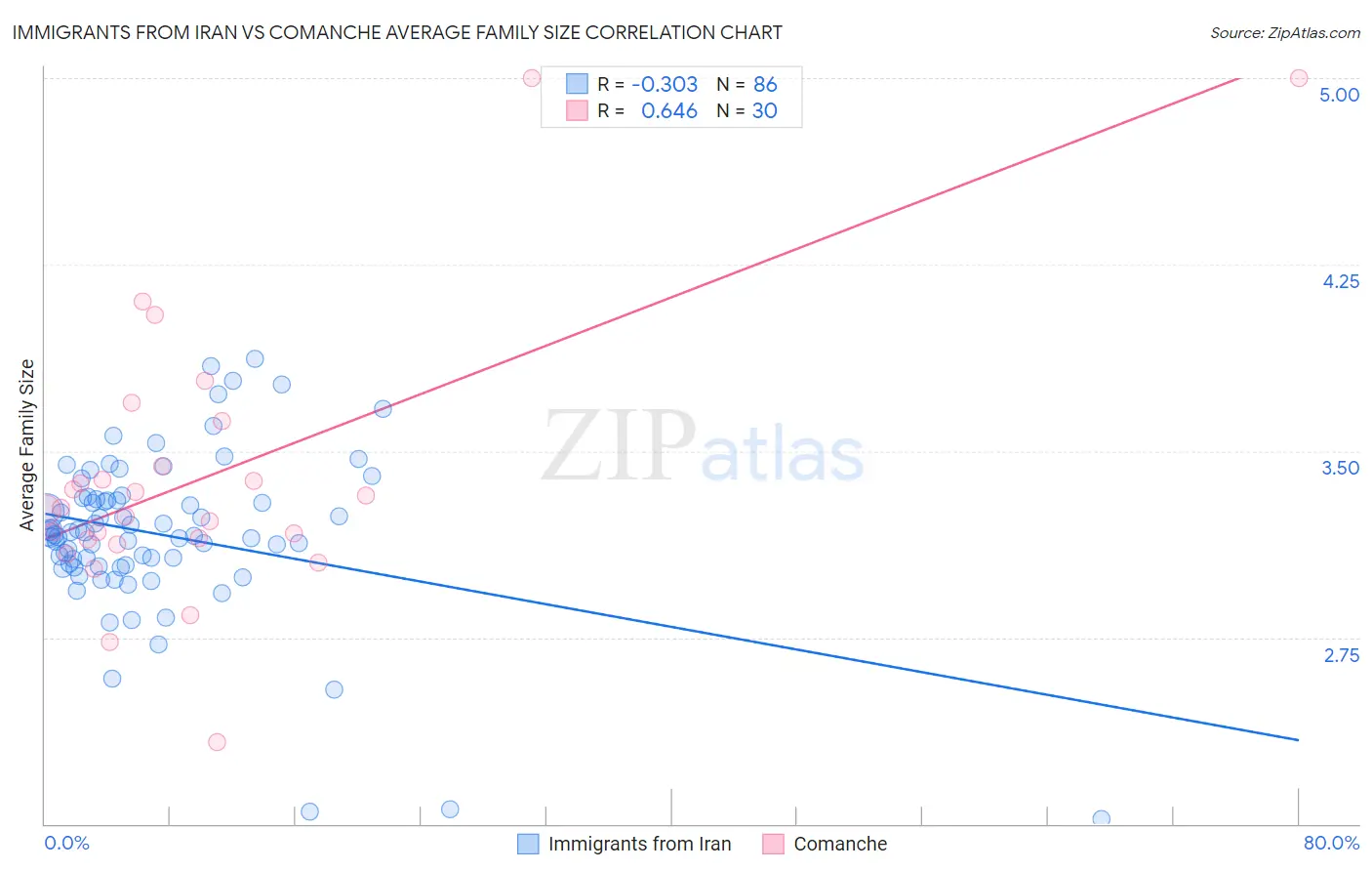 Immigrants from Iran vs Comanche Average Family Size