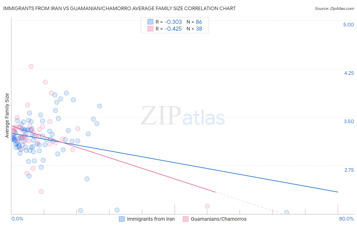 Immigrants from Iran vs Guamanian/Chamorro Average Family Size