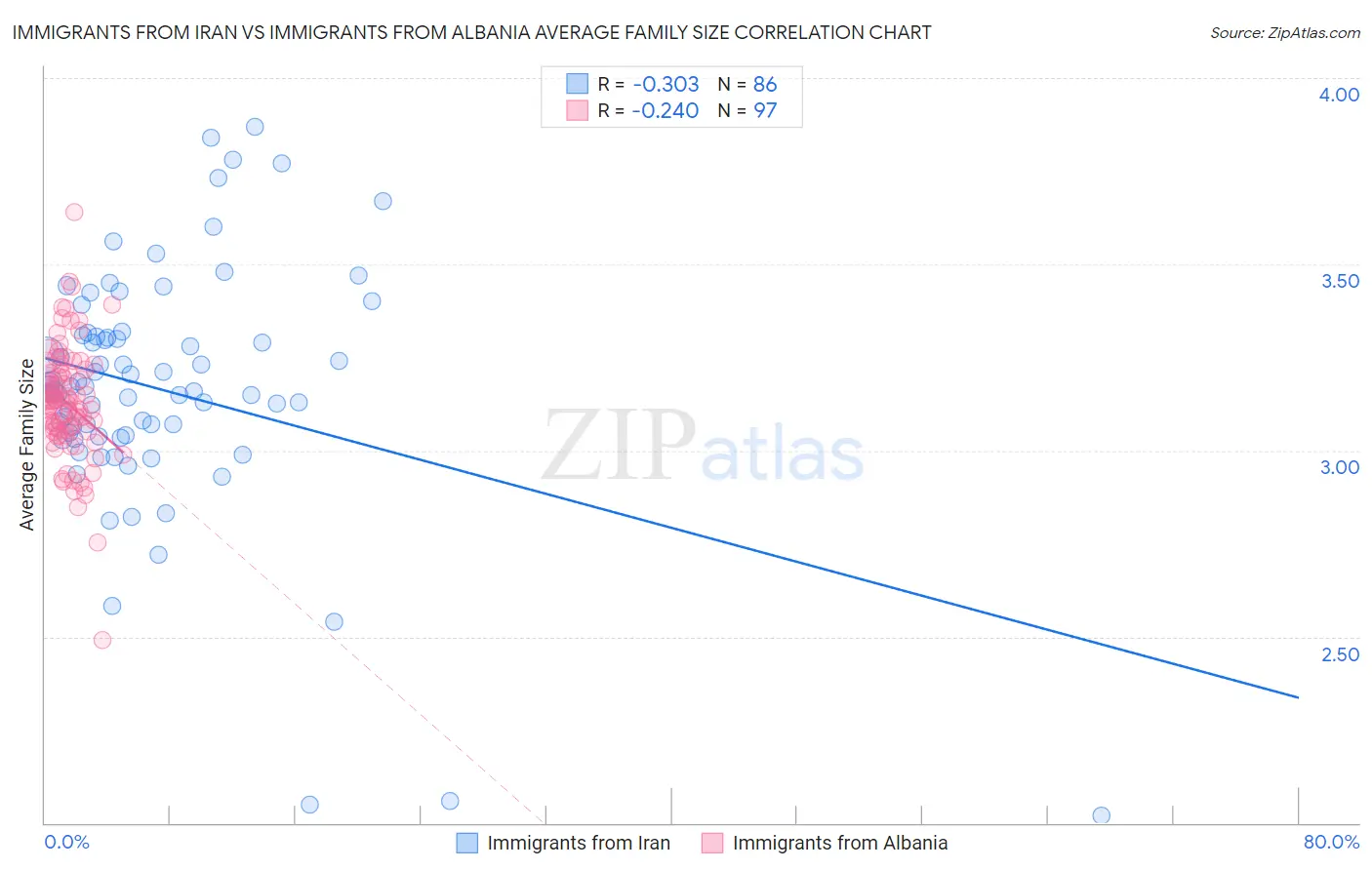 Immigrants from Iran vs Immigrants from Albania Average Family Size