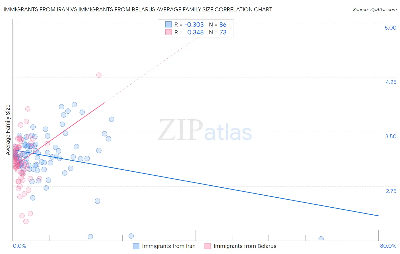 Immigrants from Iran vs Immigrants from Belarus Average Family Size