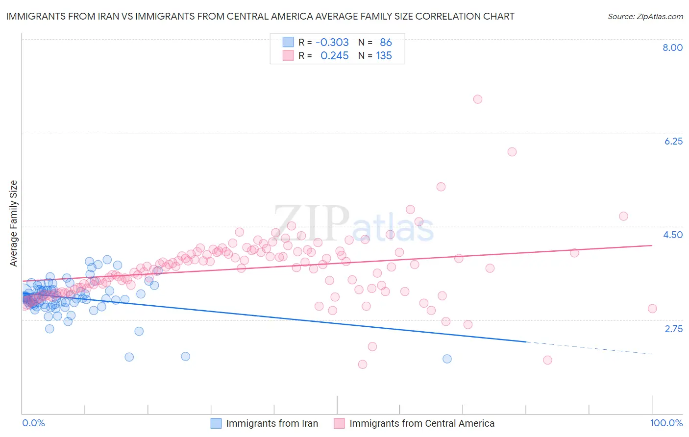 Immigrants from Iran vs Immigrants from Central America Average Family Size