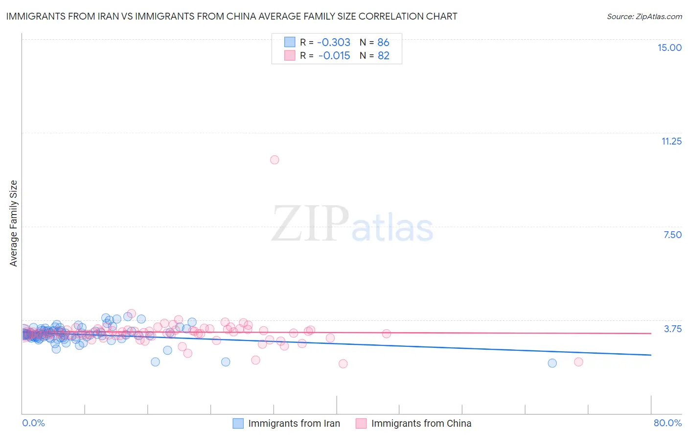 Immigrants from Iran vs Immigrants from China Average Family Size