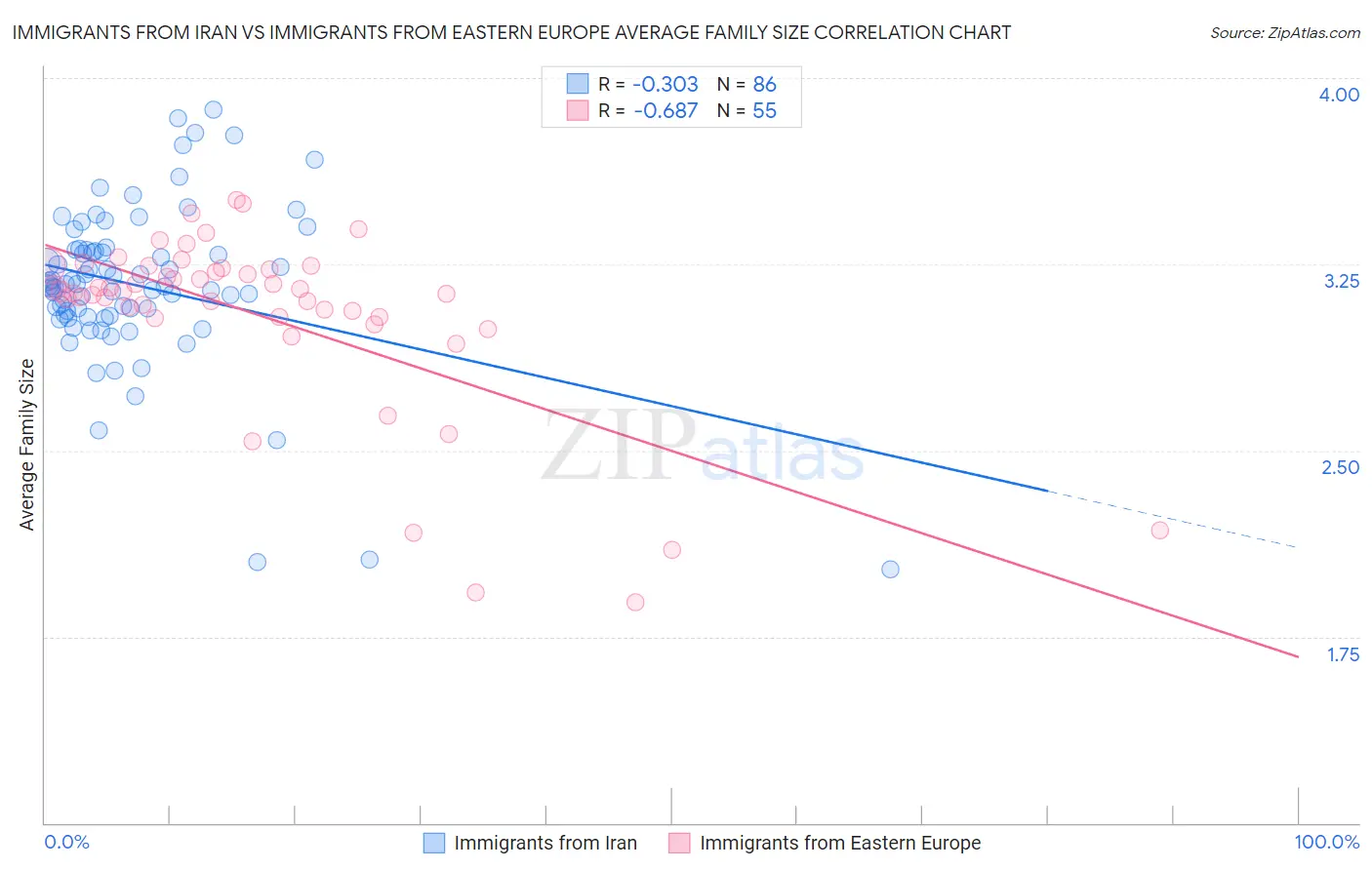 Immigrants from Iran vs Immigrants from Eastern Europe Average Family Size