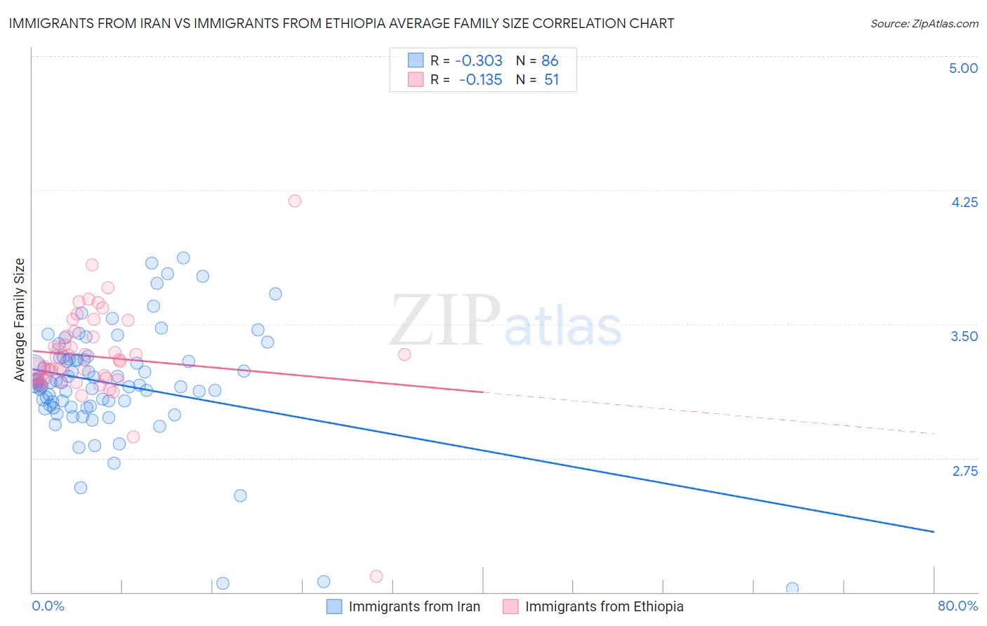 Immigrants from Iran vs Immigrants from Ethiopia Average Family Size