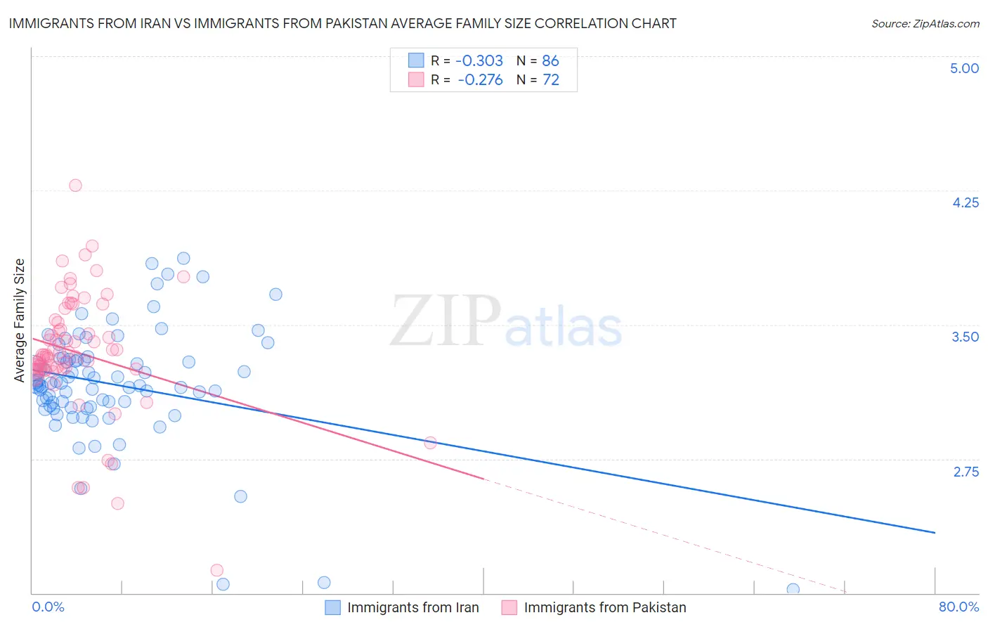 Immigrants from Iran vs Immigrants from Pakistan Average Family Size