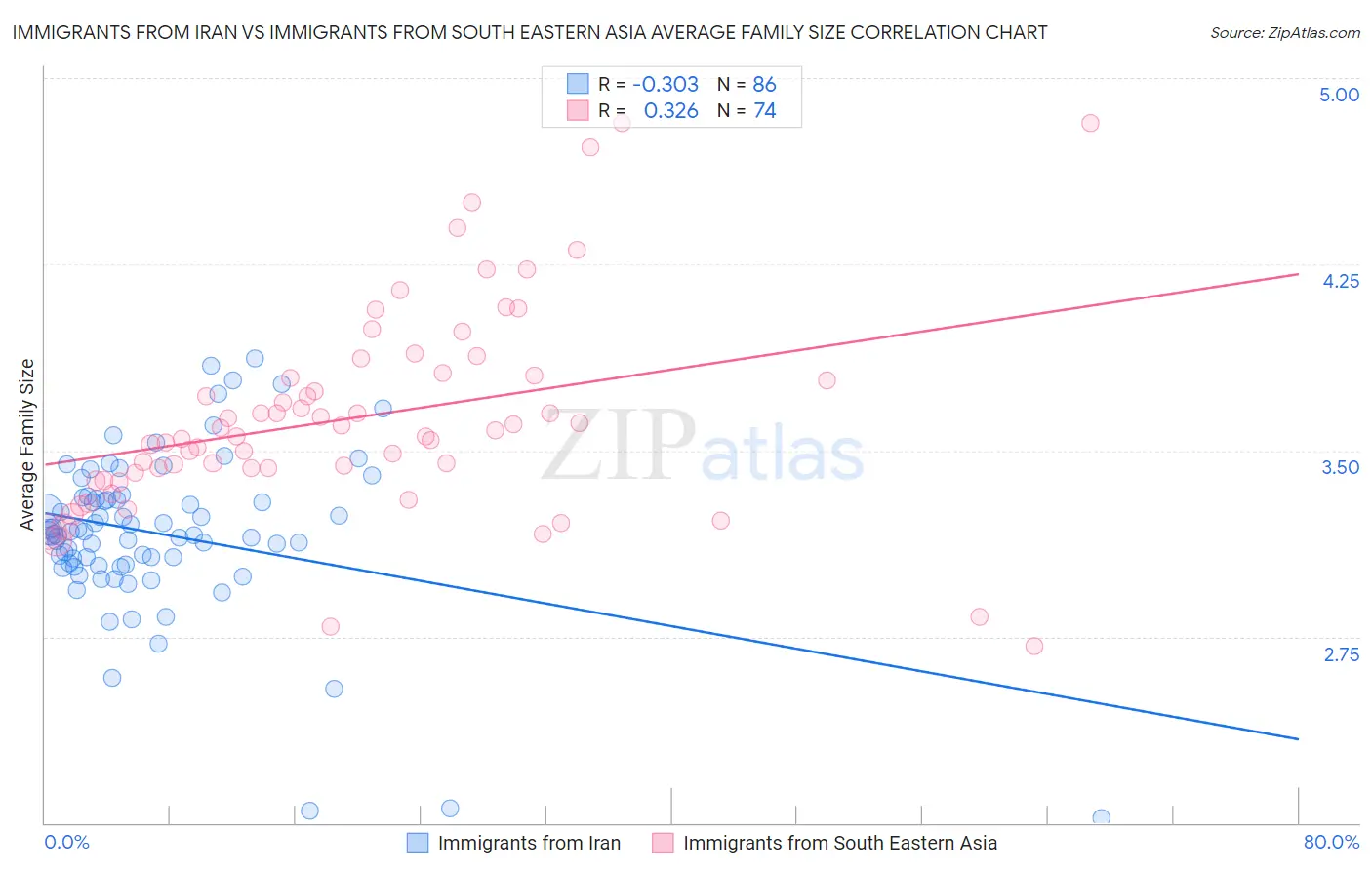 Immigrants from Iran vs Immigrants from South Eastern Asia Average Family Size