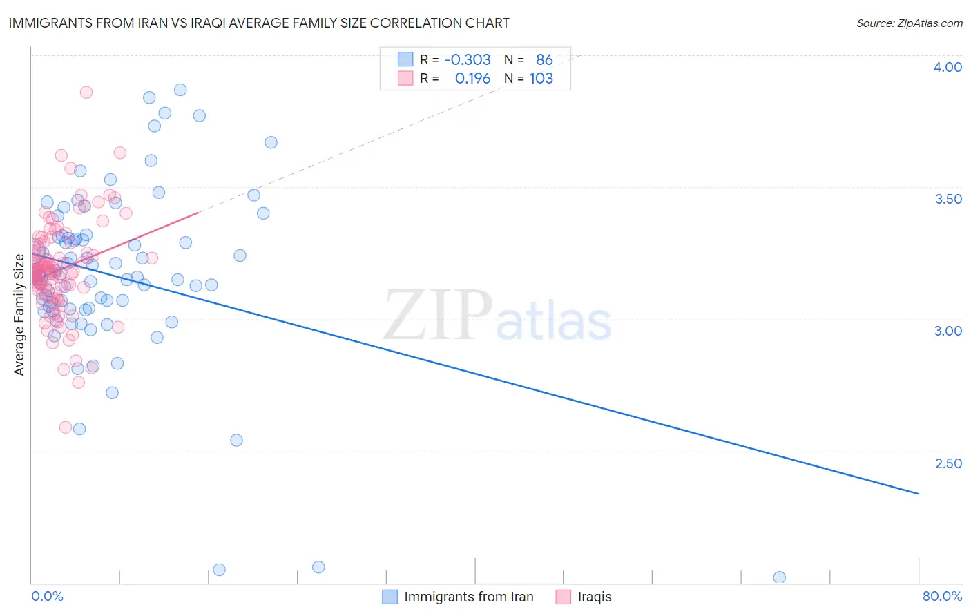 Immigrants from Iran vs Iraqi Average Family Size