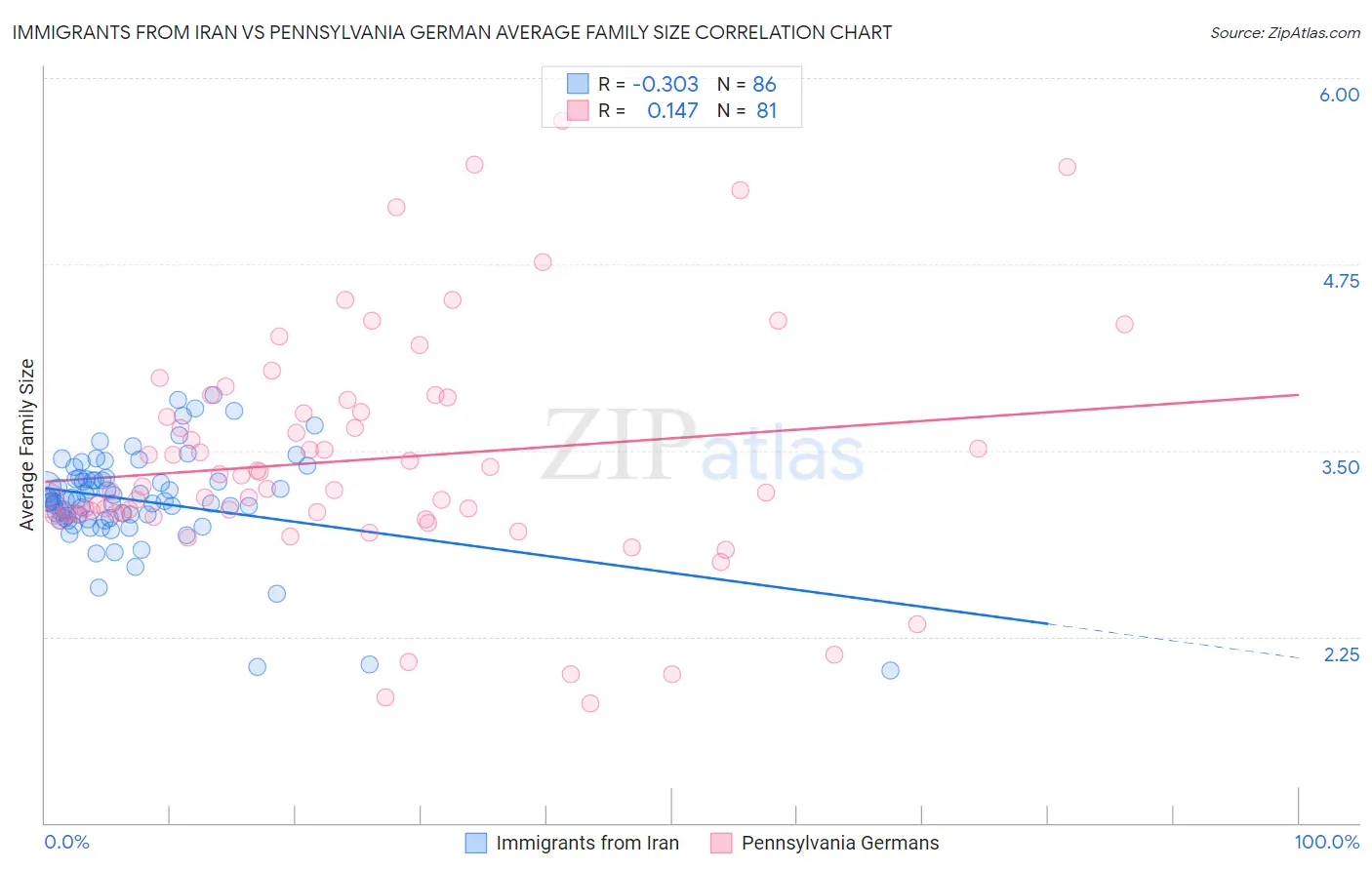 Immigrants from Iran vs Pennsylvania German Average Family Size