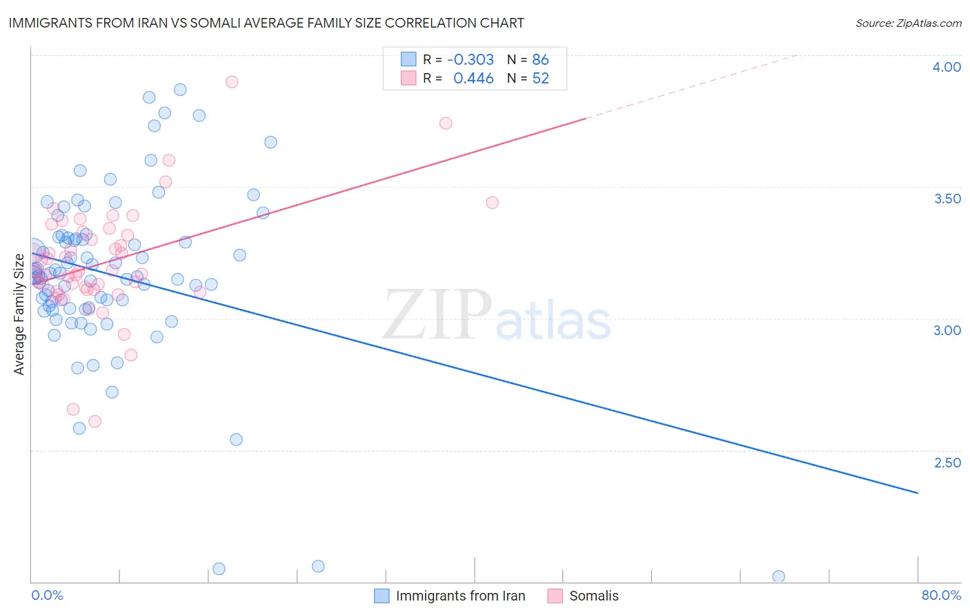 Immigrants from Iran vs Somali Average Family Size