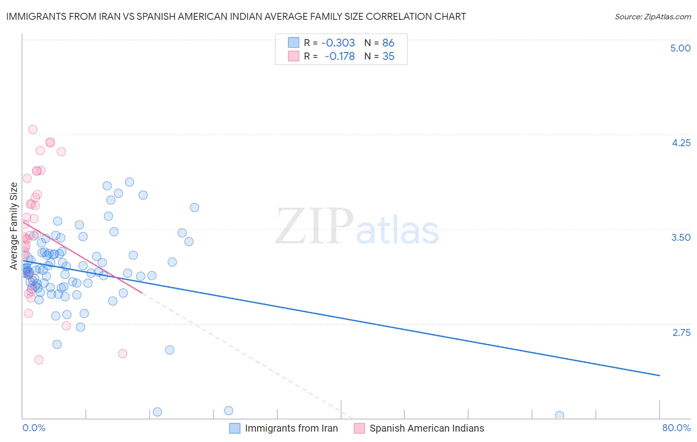Immigrants from Iran vs Spanish American Indian Average Family Size