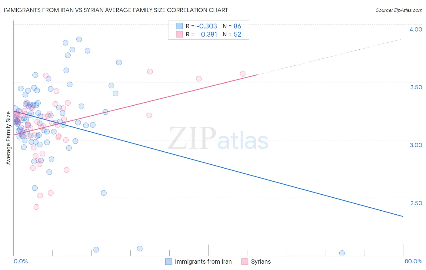 Immigrants from Iran vs Syrian Average Family Size