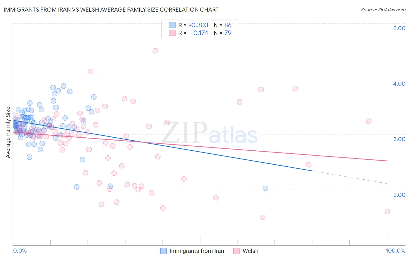 Immigrants from Iran vs Welsh Average Family Size