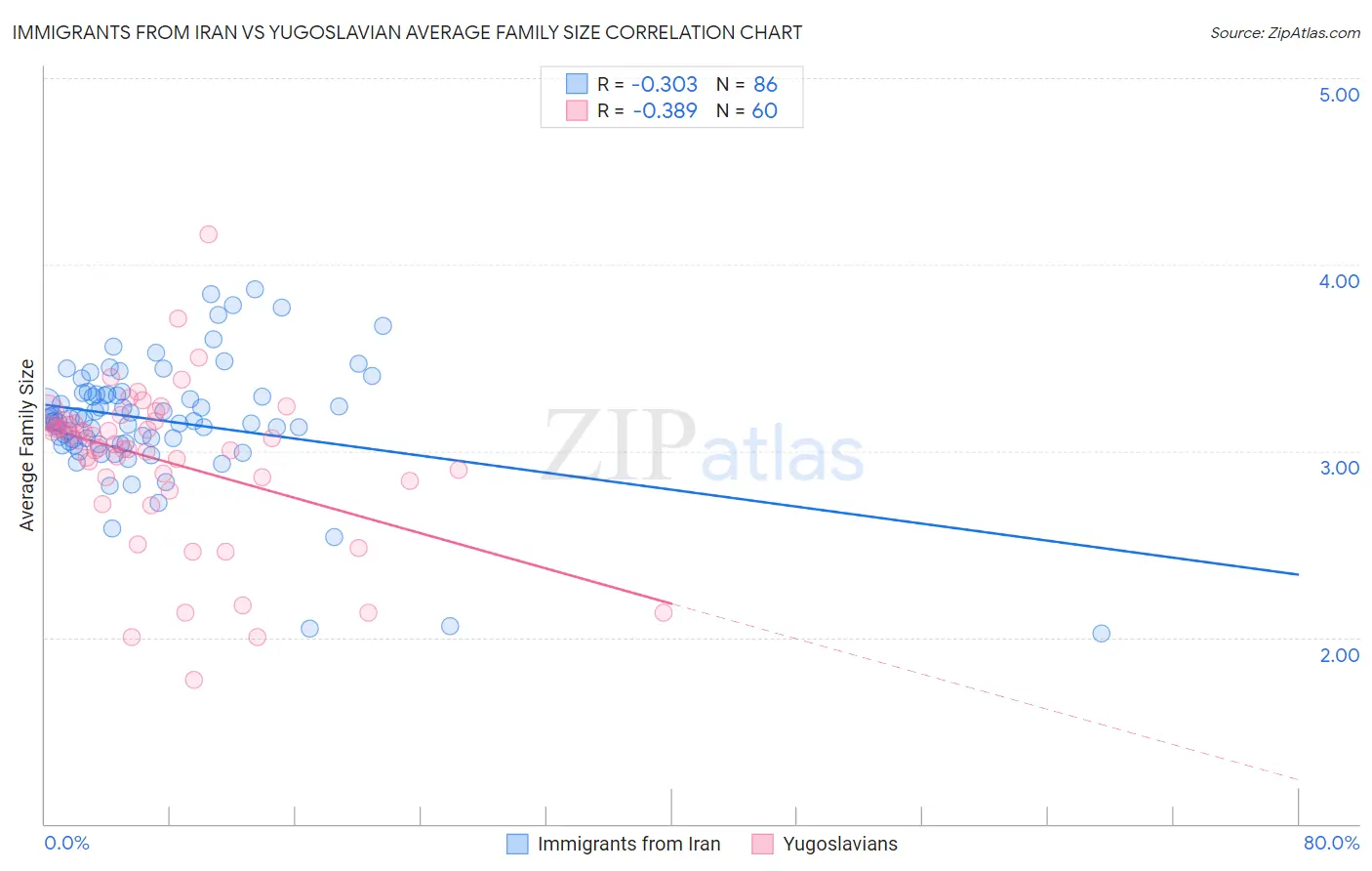 Immigrants from Iran vs Yugoslavian Average Family Size