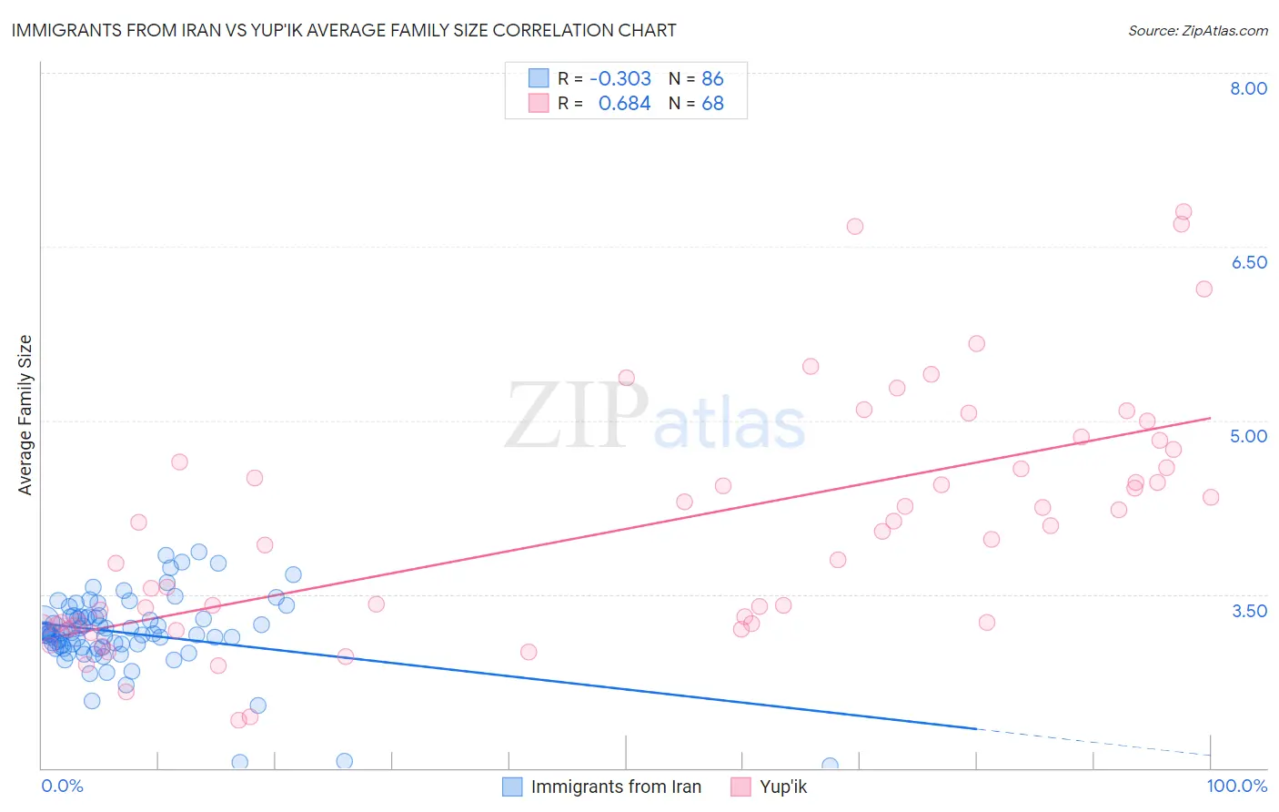 Immigrants from Iran vs Yup'ik Average Family Size