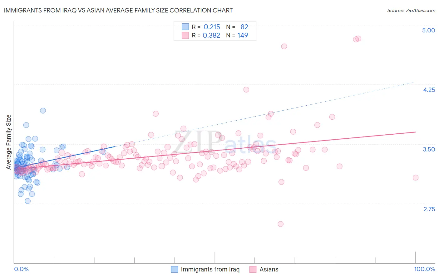 Immigrants from Iraq vs Asian Average Family Size