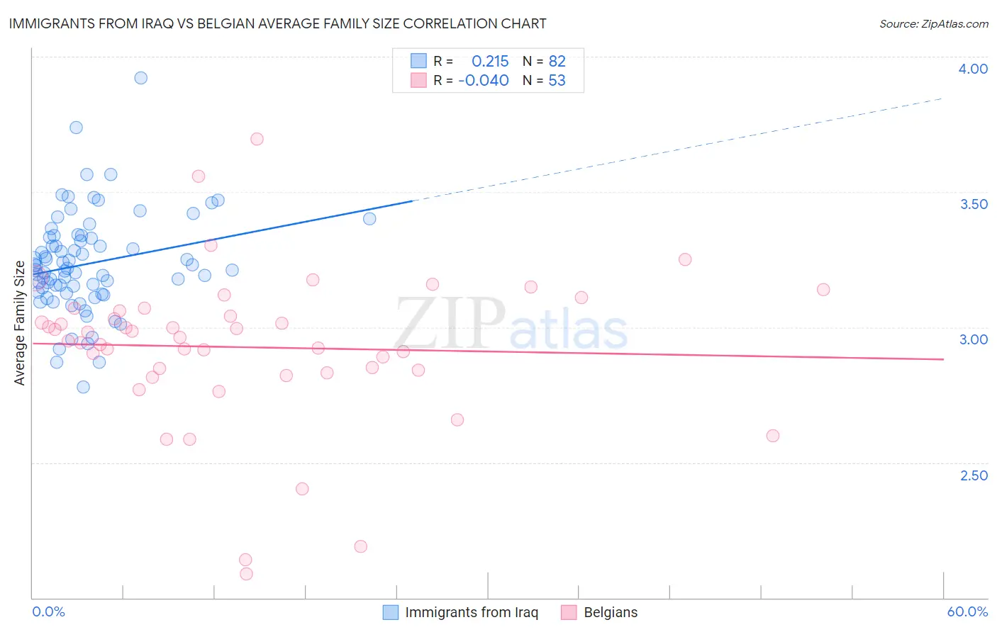 Immigrants from Iraq vs Belgian Average Family Size