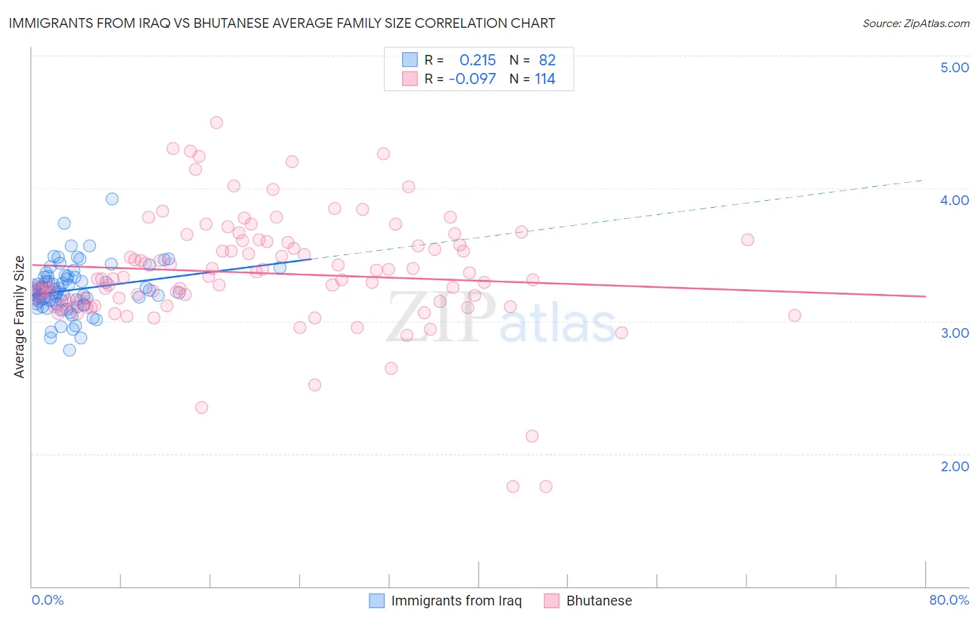 Immigrants from Iraq vs Bhutanese Average Family Size