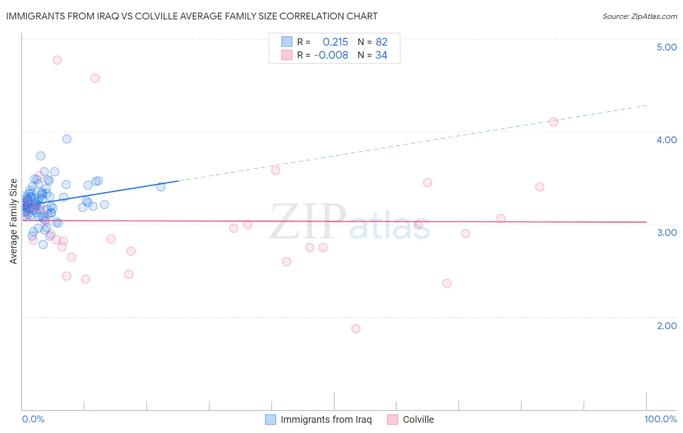 Immigrants from Iraq vs Colville Average Family Size