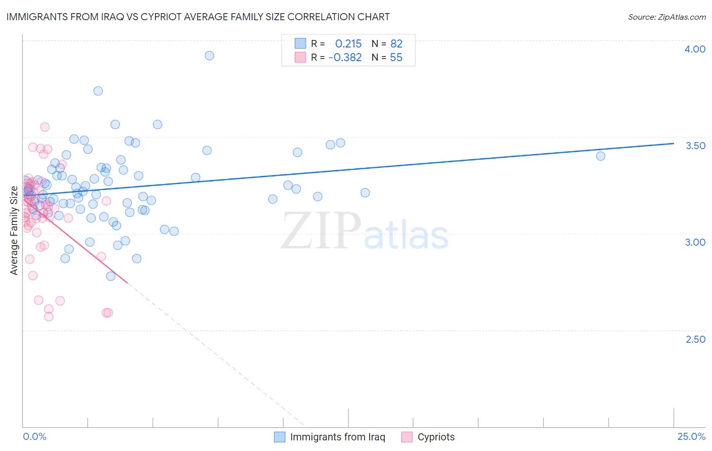 Immigrants from Iraq vs Cypriot Average Family Size