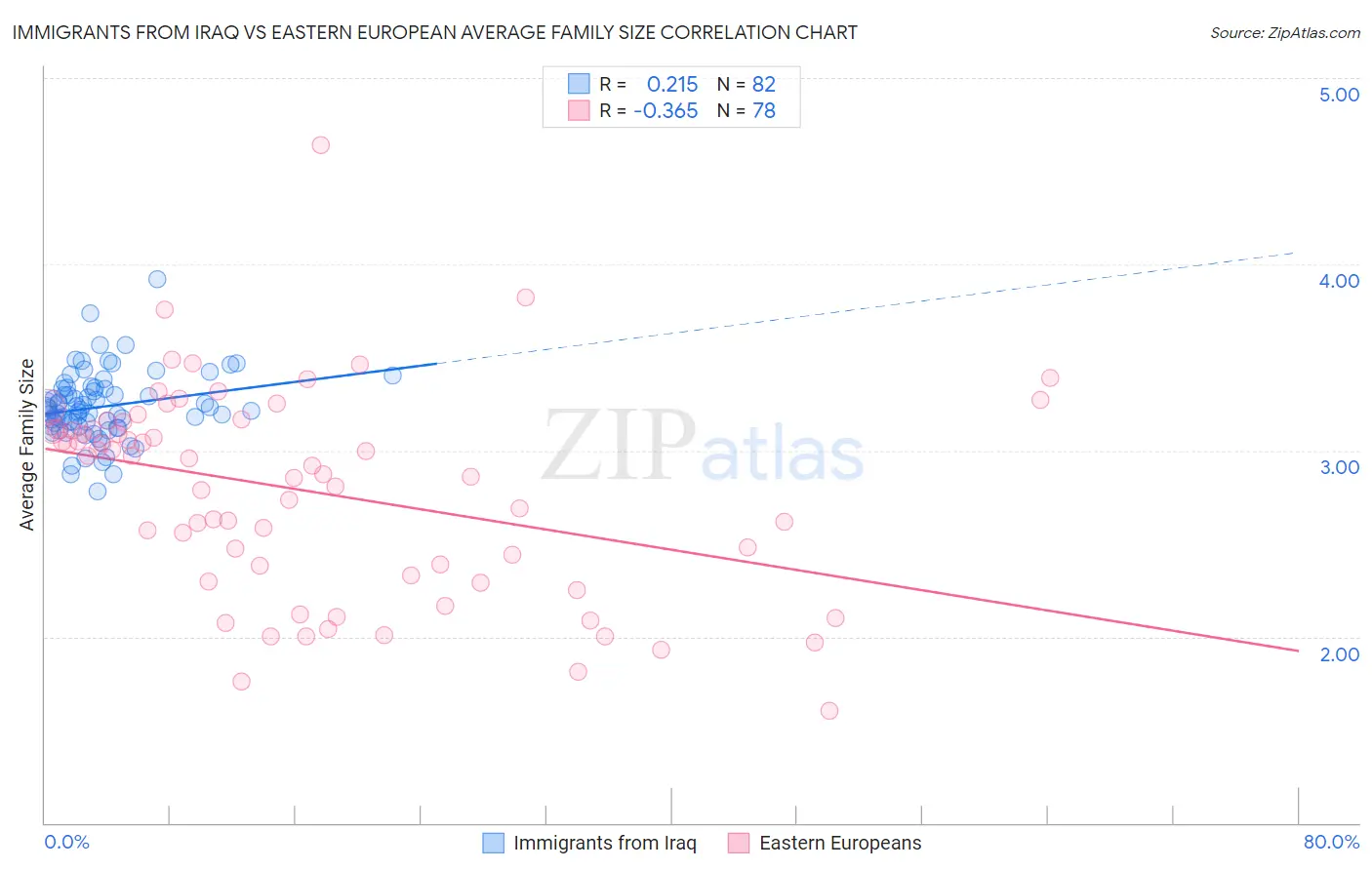 Immigrants from Iraq vs Eastern European Average Family Size