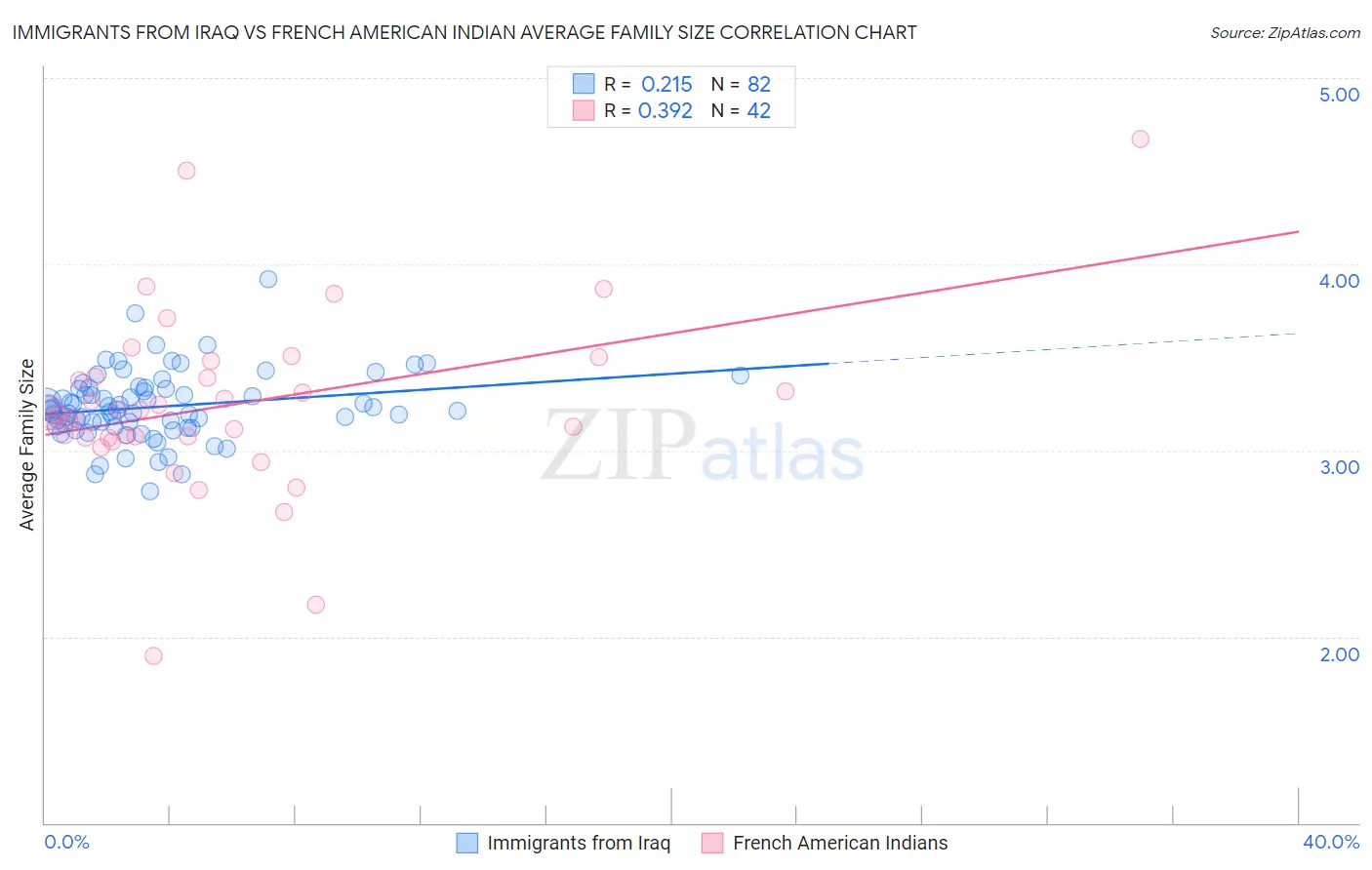 Immigrants from Iraq vs French American Indian Average Family Size