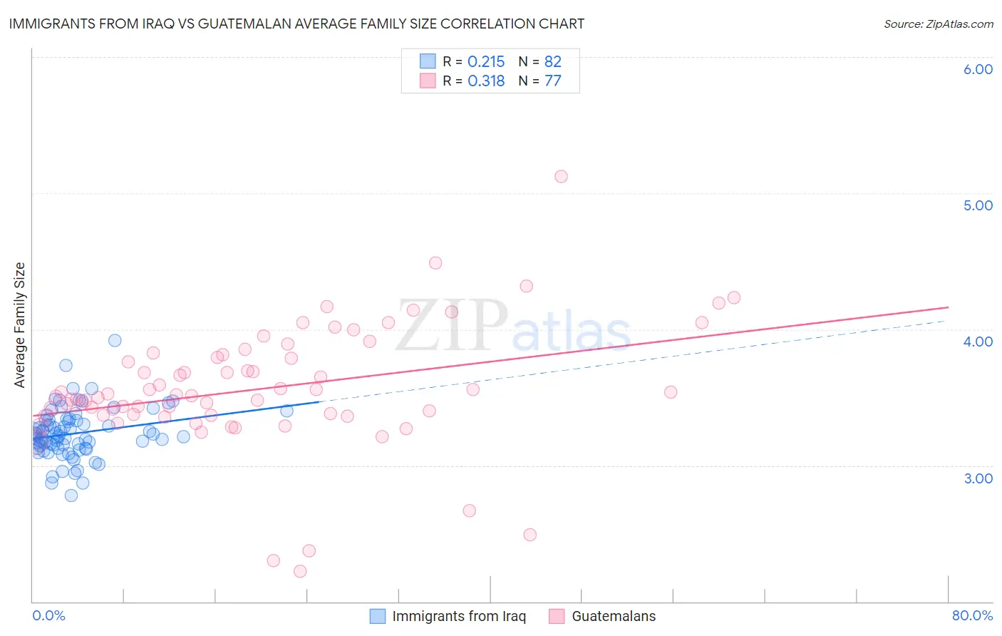 Immigrants from Iraq vs Guatemalan Average Family Size