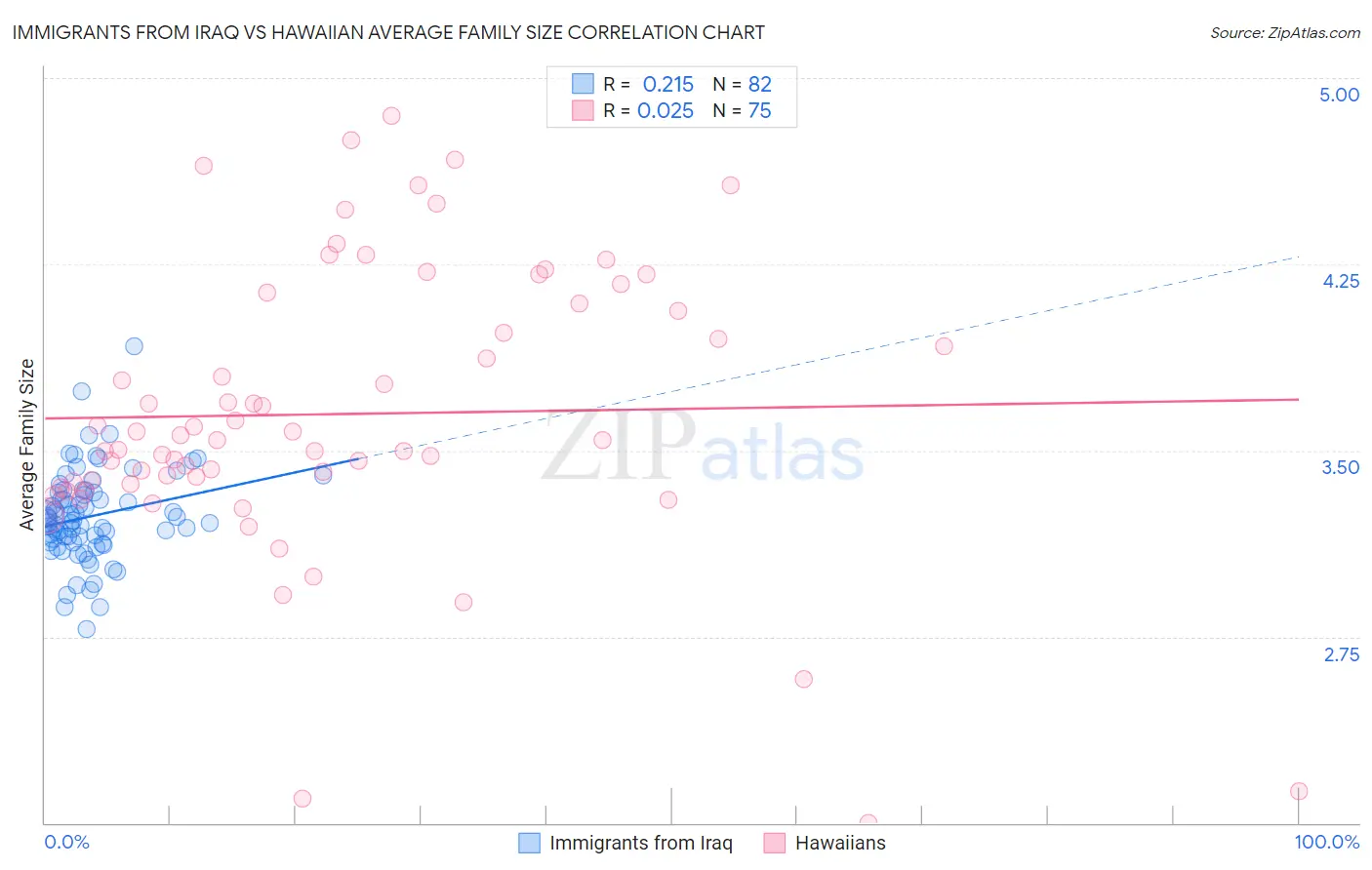 Immigrants from Iraq vs Hawaiian Average Family Size