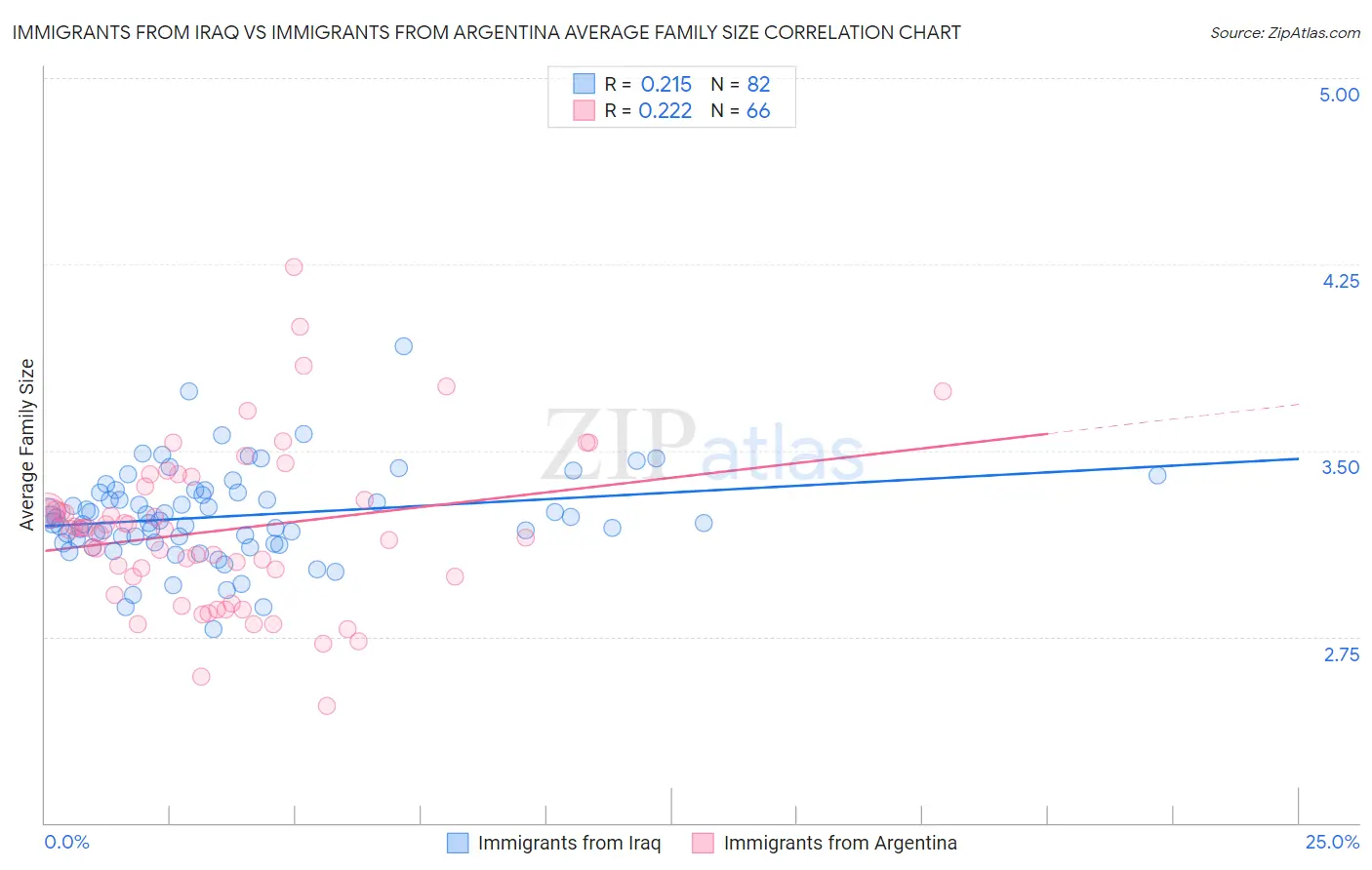 Immigrants from Iraq vs Immigrants from Argentina Average Family Size