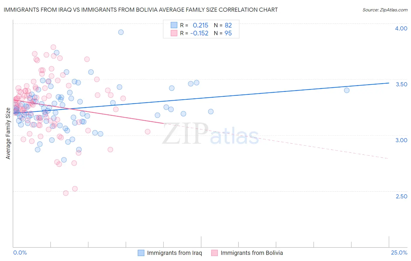 Immigrants from Iraq vs Immigrants from Bolivia Average Family Size